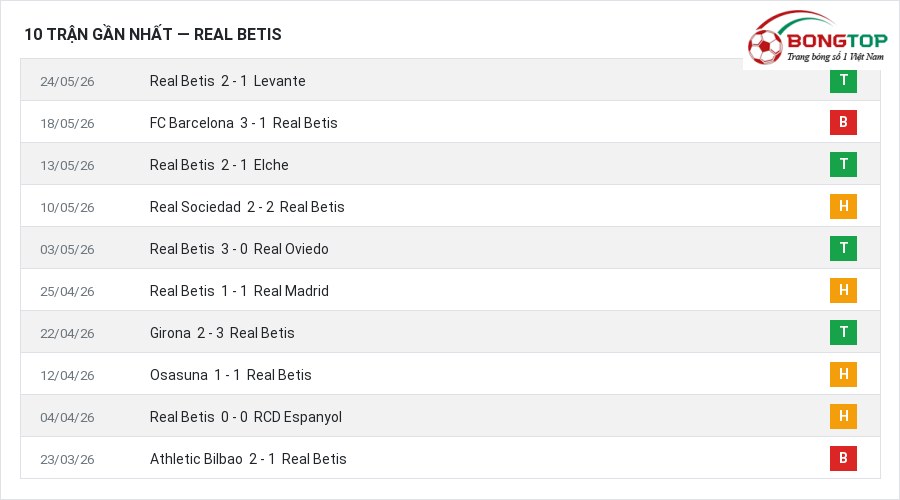 Phong độ Real Betis 10 trận gần nhất