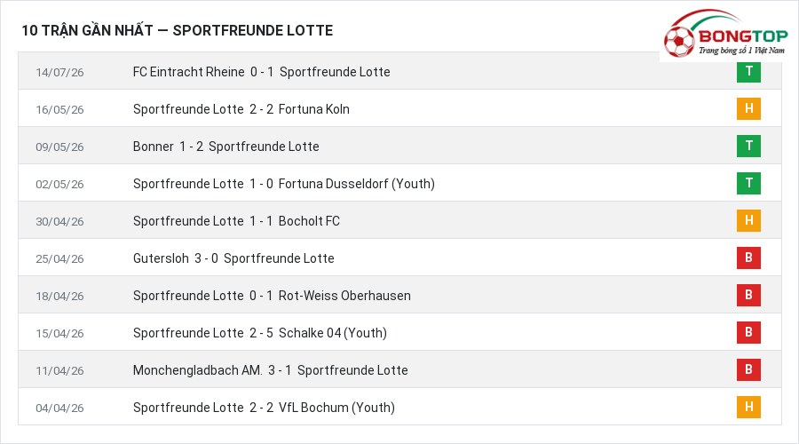 Phong độ Sportfreunde Lotte 10 trận gần nhất