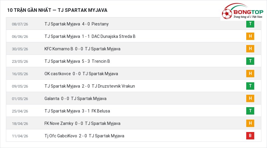 Phong độ TJ Spartak Myjava 10 trận gần nhất