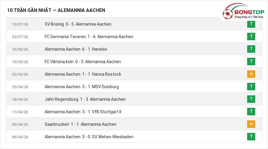 Phong độ Alemannia Aachen 10 trận gần nhất