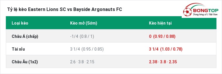 Tỷ lệ kèo Eastern Lions SC vs Bayside Argonauts FC tại BongTop