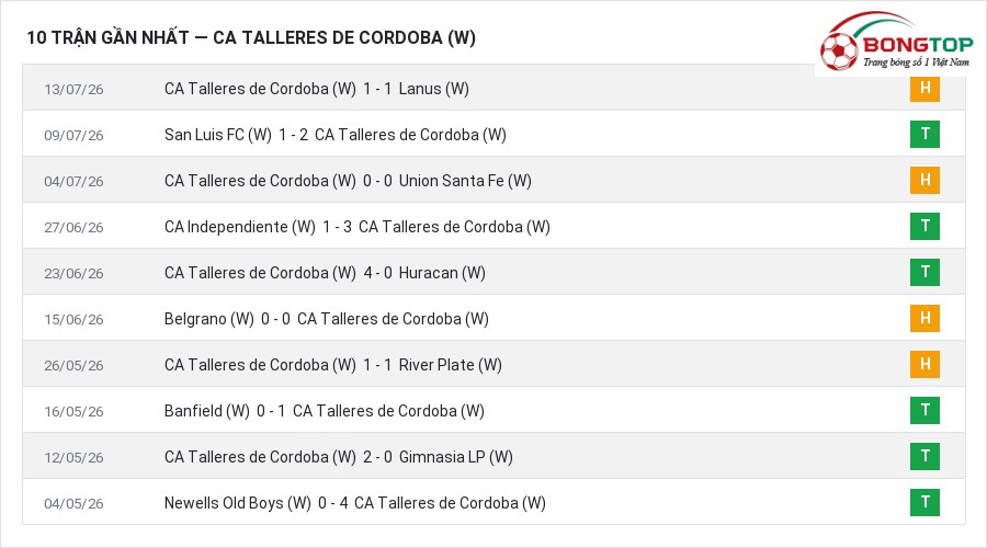 Phong độ CA Talleres de Cordoba (W) 10 trận gần nhất