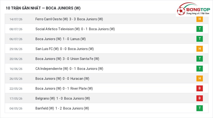 Phong độ Boca Juniors (W) 10 trận gần nhất