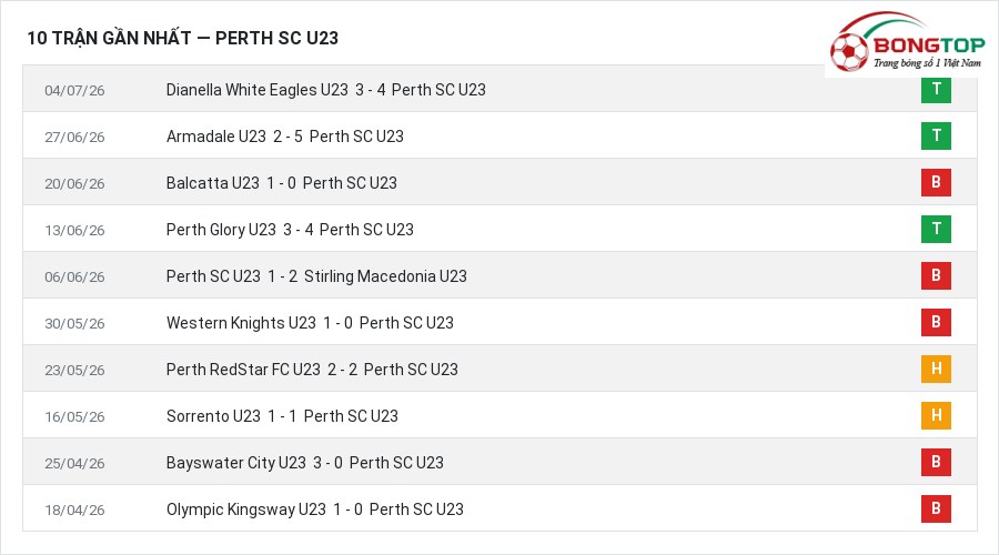 Phong độ Perth SC U23 10 trận gần nhất