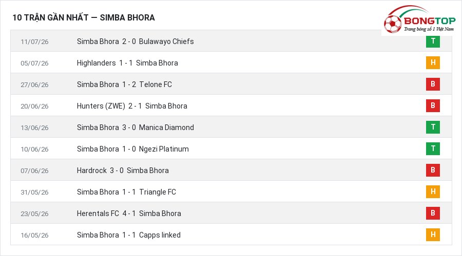 Phong độ Simba Bhora 10 trận gần nhất