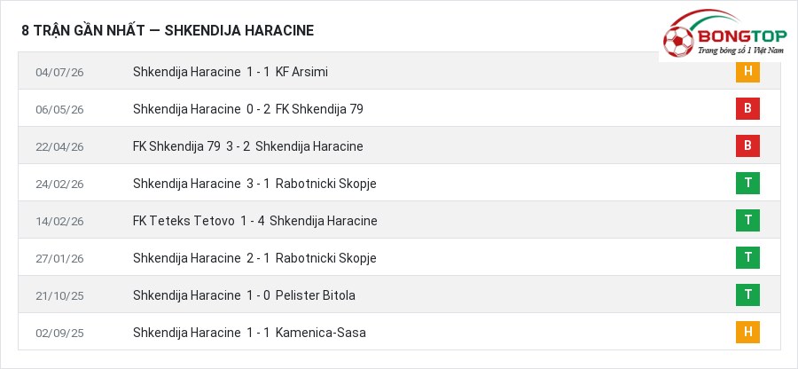 Phong độ Shkendija Haracine 8 trận gần nhất