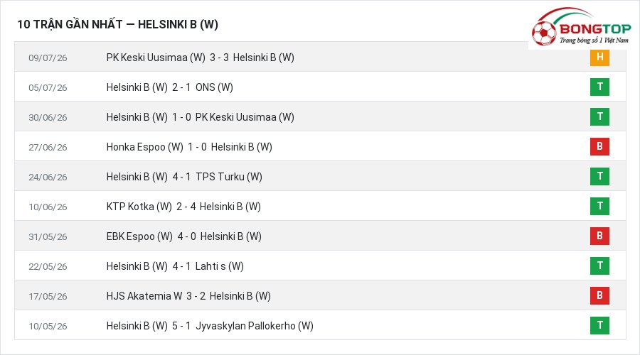 Phong độ Helsinki B (W) 10 trận gần nhất