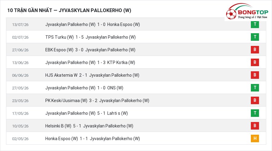 Phong độ Jyvaskylan Pallokerho (W) 10 trận gần nhất