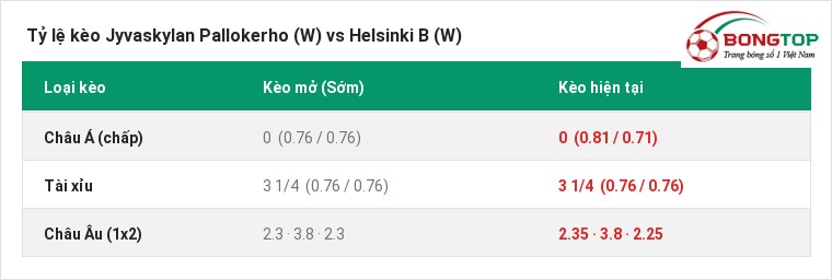 Tỷ lệ kèo Jyvaskylan Pallokerho (W) vs Helsinki B (W) tại BongTop