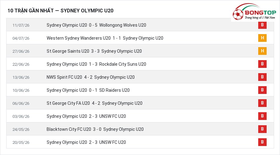 Phong độ Sydney Olympic U20 10 trận gần nhất