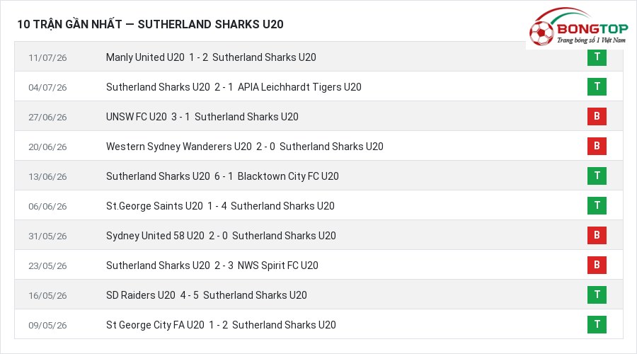 Phong độ Sutherland Sharks U20 10 trận gần nhất