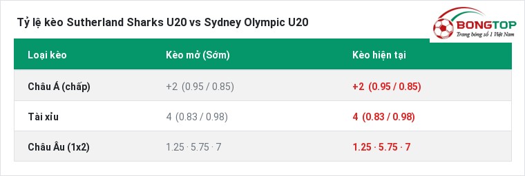 Tỷ lệ kèo Sutherland Sharks U20 vs Sydney Olympic U20 tại BongTop
