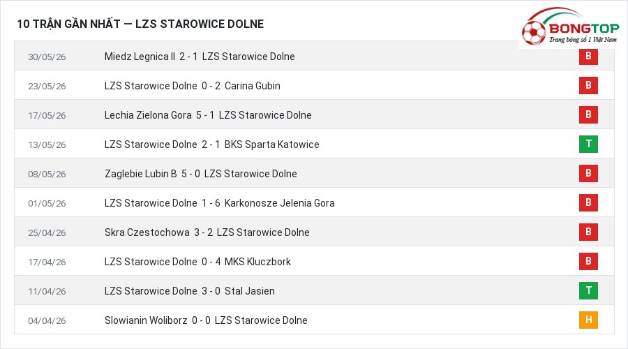 Phong độ LZS Starowice Dolne 10 trận gần nhất