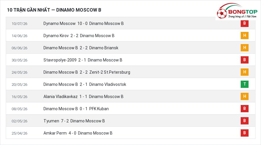 Phong độ Dinamo Moscow B 10 trận gần nhất