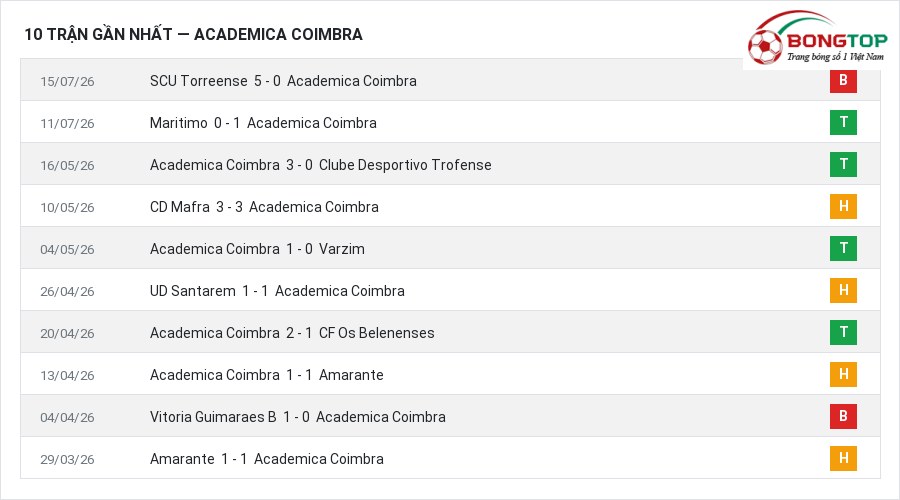Phong độ Academica Coimbra 10 trận gần nhất