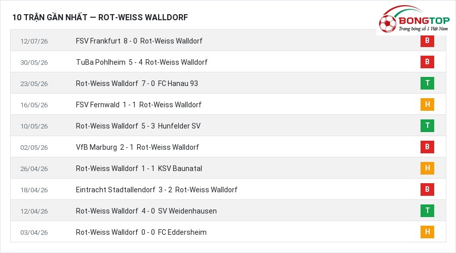 Phong độ Rot-Weiss Walldorf 10 trận gần nhất