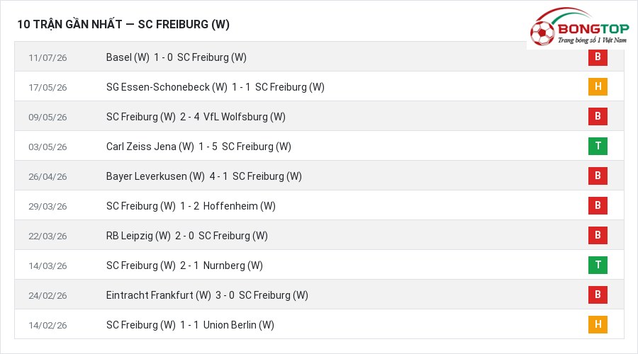 Phong độ SC Freiburg (W) 10 trận gần nhất