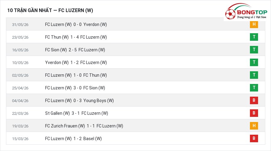 Phong độ FC Luzern (W) 10 trận gần nhất