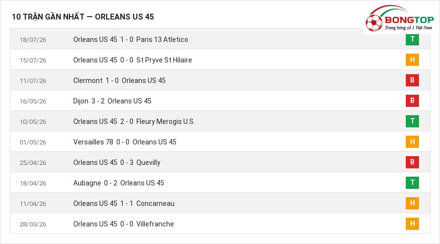 Phong độ Orleans US 45 10 trận gần nhất