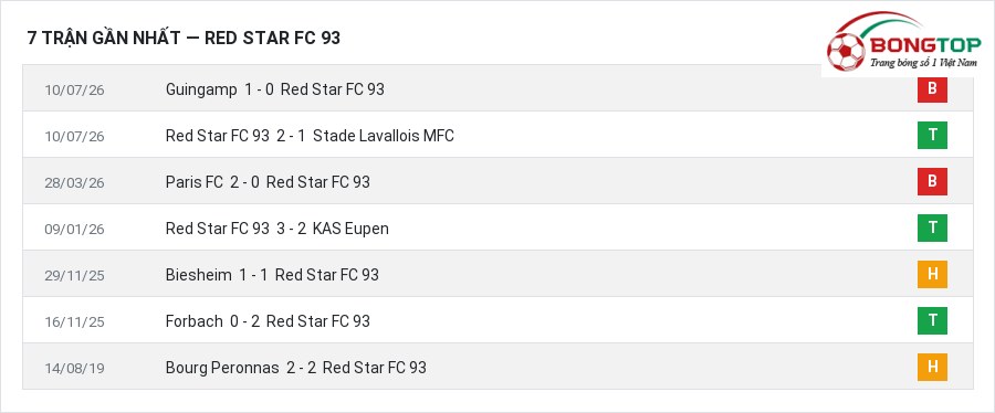 Phong độ Red Star FC 93 7 trận gần nhất