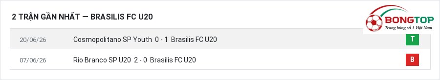 Phong độ Brasilis FC U20 2 trận gần nhất