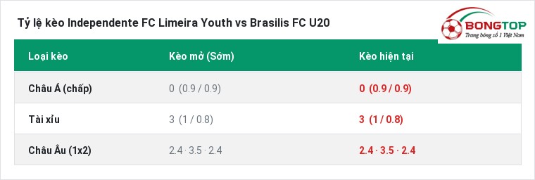 Tỷ lệ kèo Independente FC Limeira Youth vs Brasilis FC U20 tại BongTop