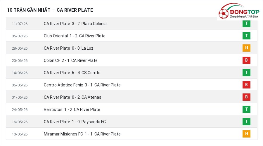 Phong độ CA River Plate 10 trận gần nhất
