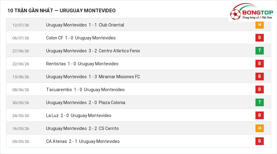 Phong độ Uruguay Montevideo 10 trận gần nhất