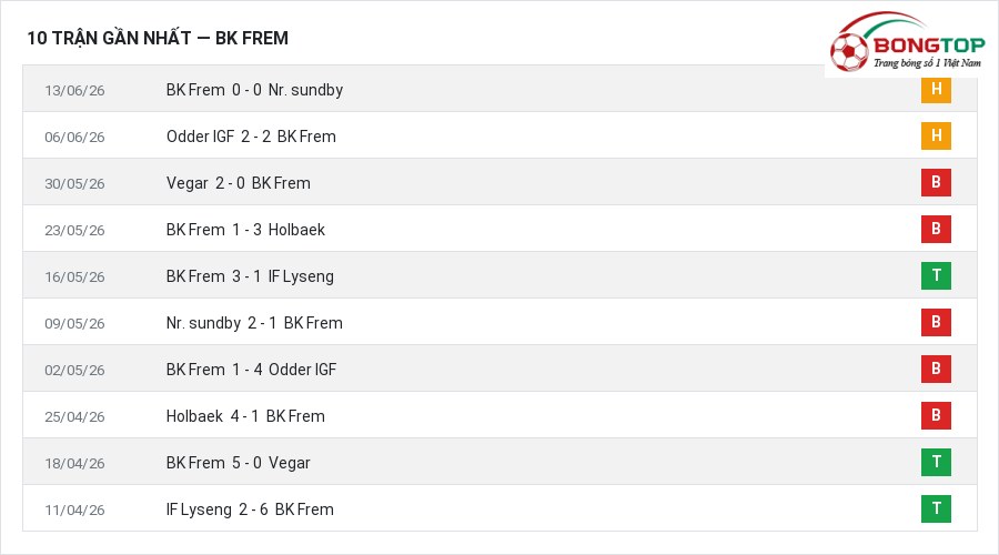 Phong độ BK Frem 10 trận gần nhất