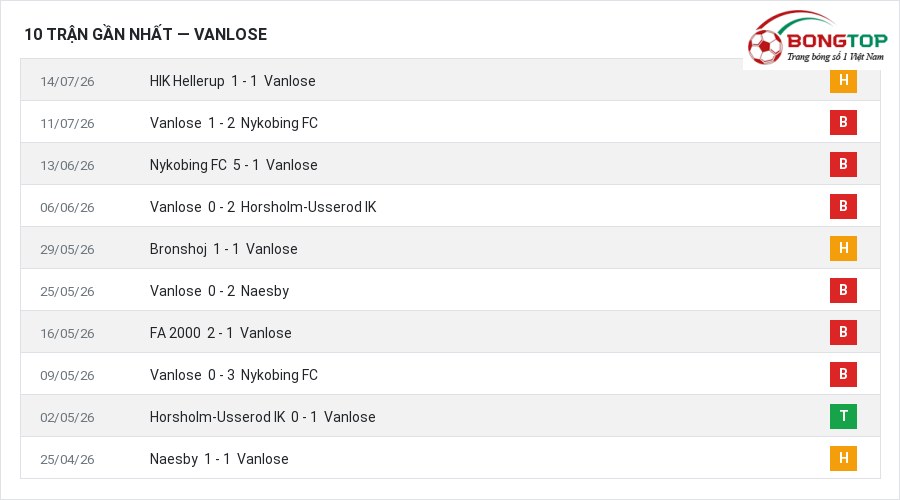 Phong độ Vanlose 10 trận gần nhất