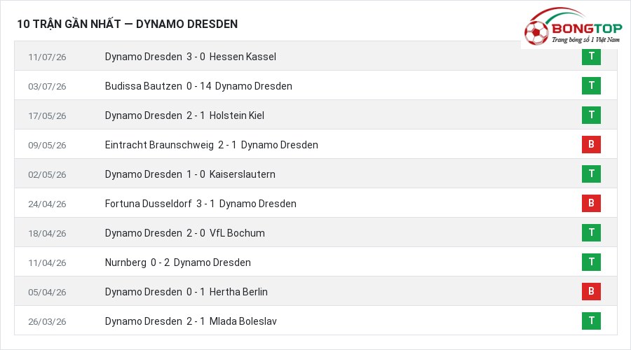 Phong độ Dynamo Dresden 10 trận gần nhất