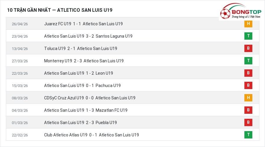 Phong độ Atletico San Luis U19 10 trận gần nhất