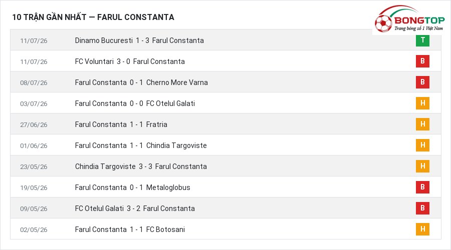 Phong độ Farul Constanta 10 trận gần nhất