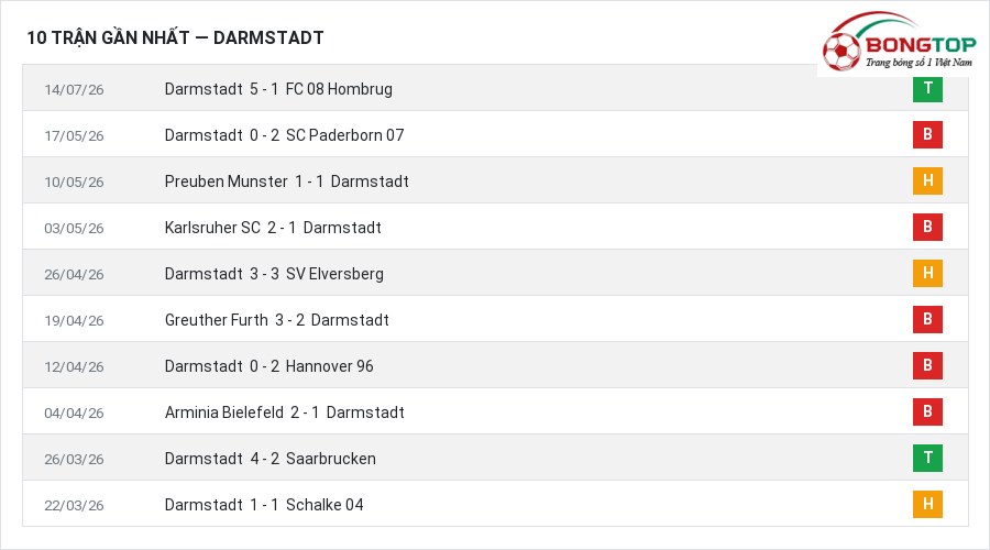 Phong độ Darmstadt 10 trận gần nhất