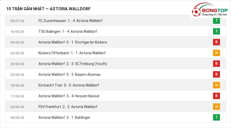 Phong độ Astoria Walldorf 10 trận gần nhất