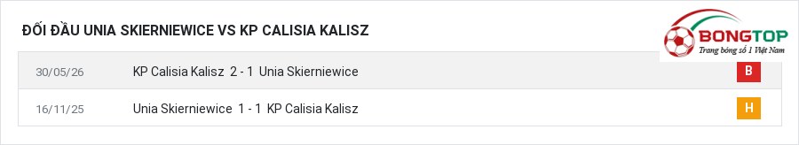 Lịch sử đối đầu Unia Skierniewice vs KP Calisia Kalisz