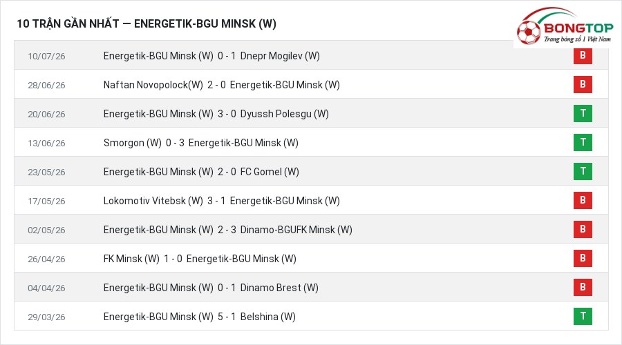 Phong độ Energetik-BGU Minsk (W) 10 trận gần nhất