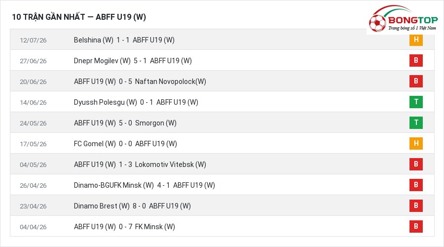 Phong độ ABFF U19 (W) 10 trận gần nhất