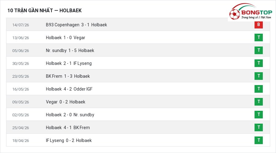 Phong độ Holbaek 10 trận gần nhất