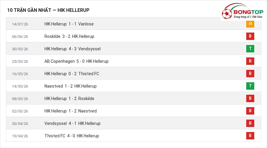 Phong độ HIK Hellerup 10 trận gần nhất
