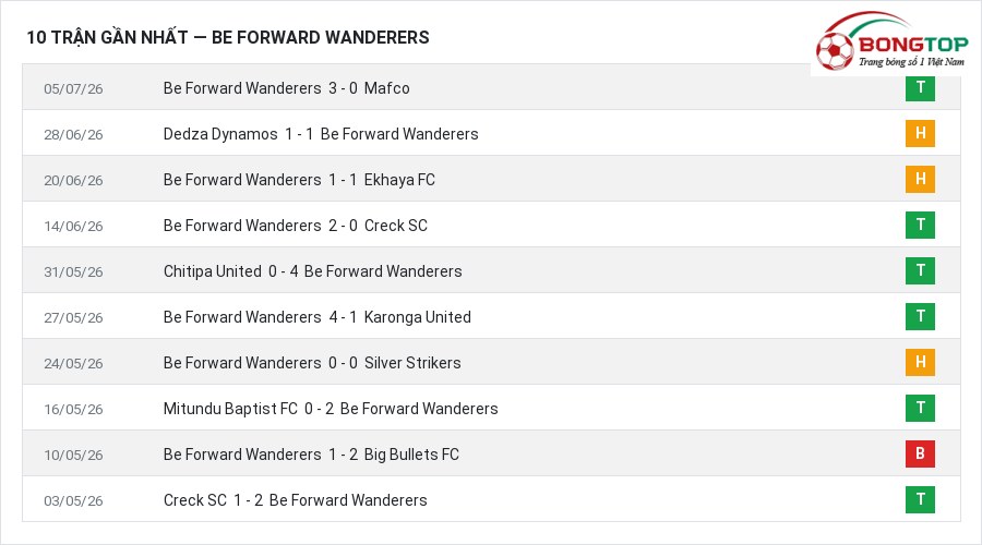 Phong độ Be Forward Wanderers 10 trận gần nhất