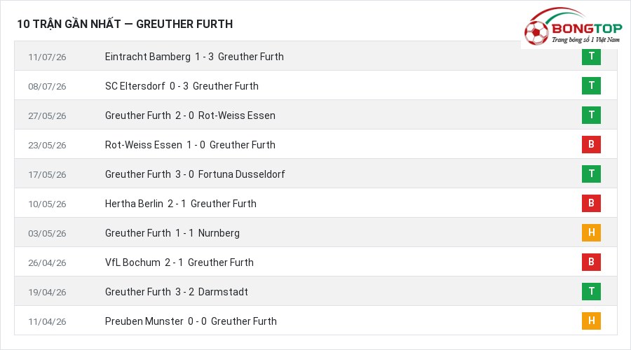 Phong độ Greuther Furth 10 trận gần nhất