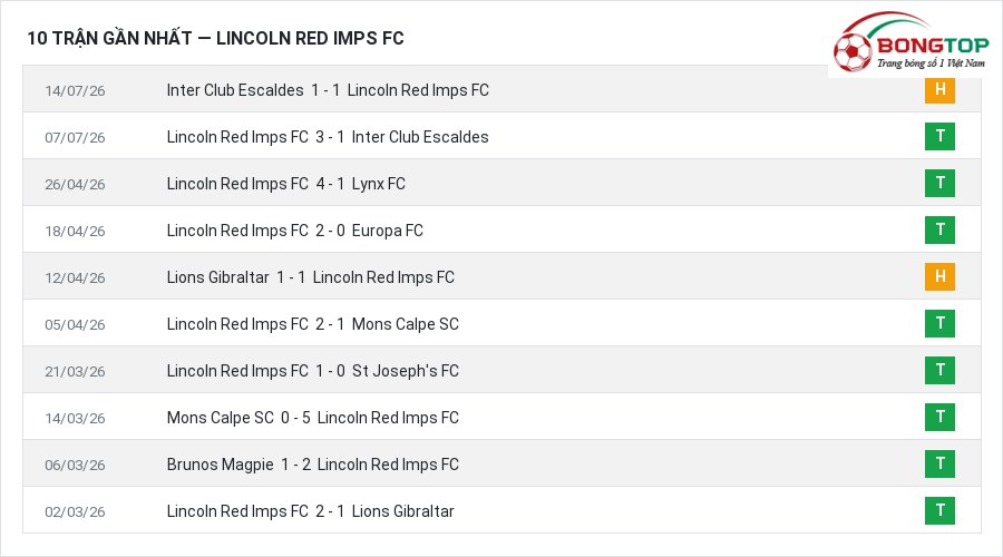 Phong độ Lincoln Red Imps FC 10 trận gần nhất