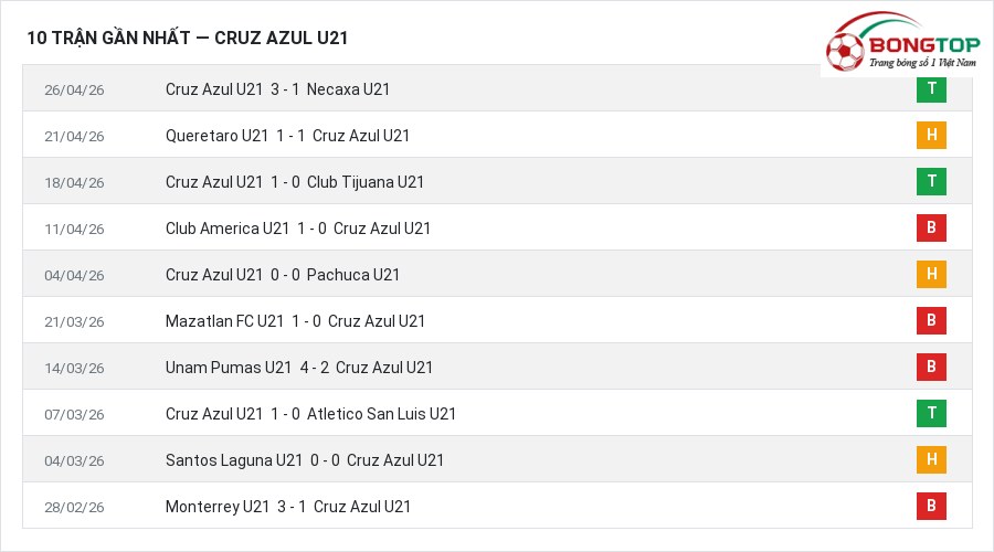 Phong độ Cruz Azul U21 10 trận gần nhất