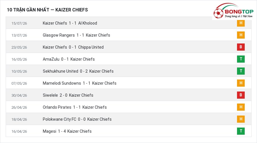 Phong độ Kaizer Chiefs 10 trận gần nhất