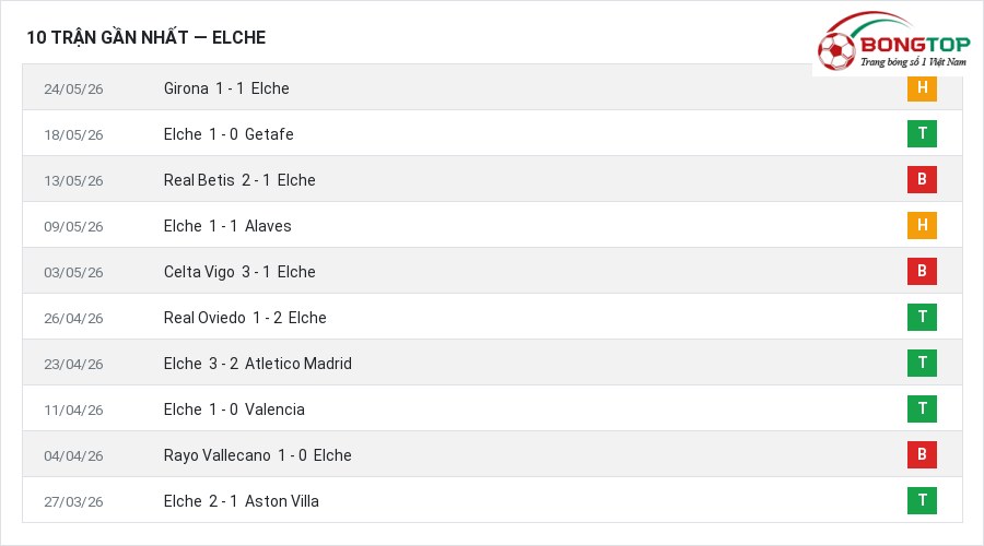 Phong độ Elche 10 trận gần nhất