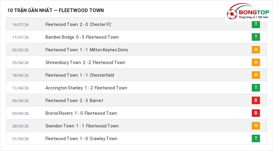 Phong độ Fleetwood Town 10 trận gần nhất