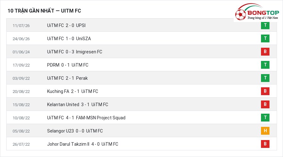 Phong độ UiTM FC 10 trận gần nhất