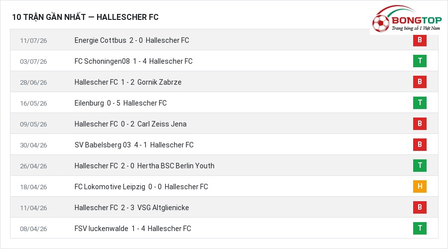Phong độ Hallescher FC 10 trận gần nhất