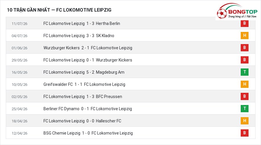Phong độ FC Lokomotive Leipzig 10 trận gần nhất